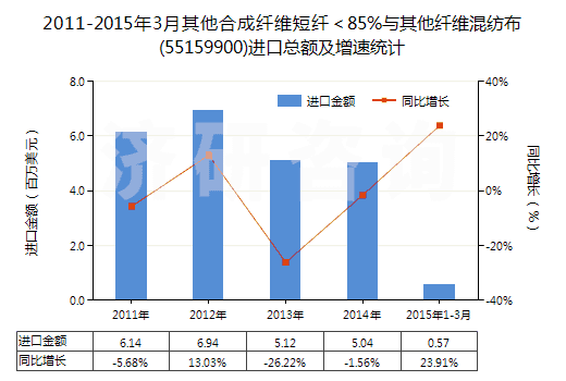 2011-2015年3月其他合成纖維短纖＜85%與其他纖維混紡布(55159900)進(jìn)口總額及增速統(tǒng)計